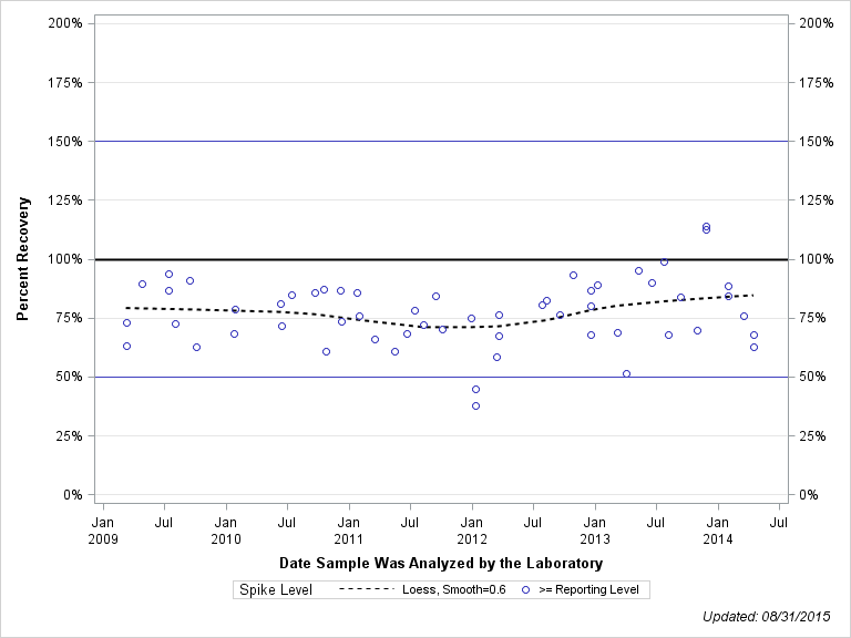 The SGPlot Procedure