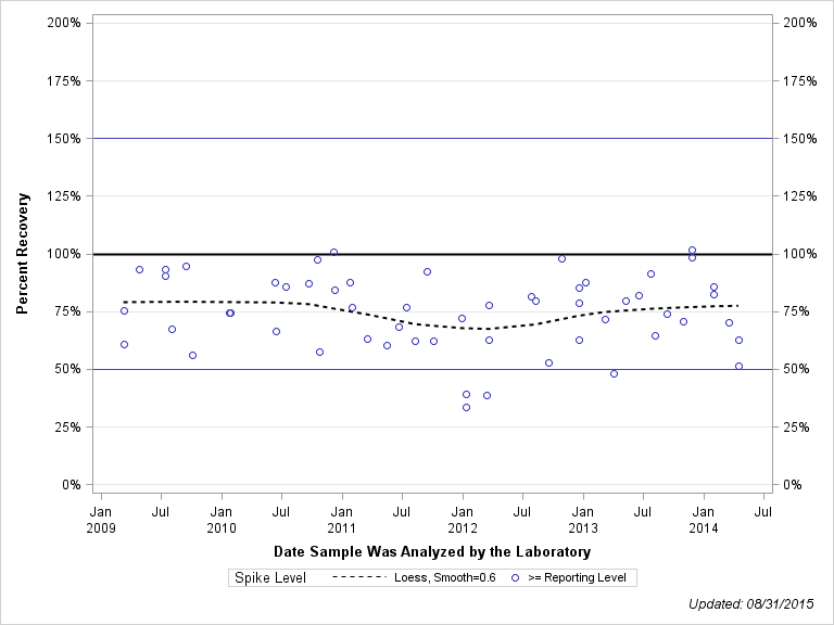 The SGPlot Procedure