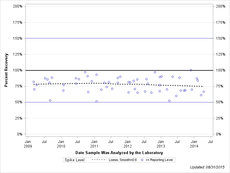 The SGPlot Procedure