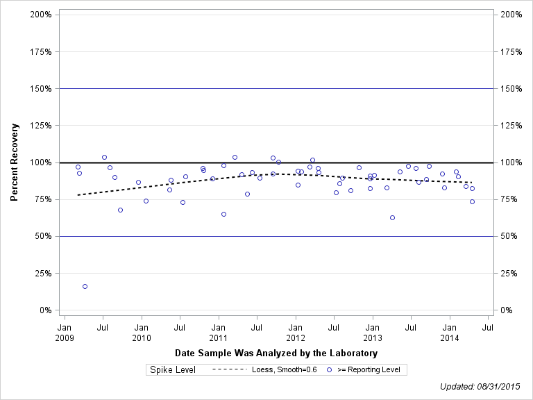 The SGPlot Procedure