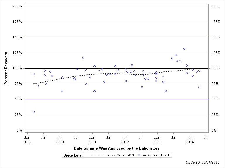 The SGPlot Procedure