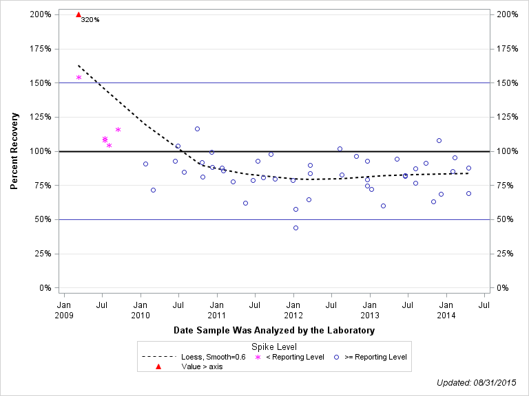 The SGPlot Procedure