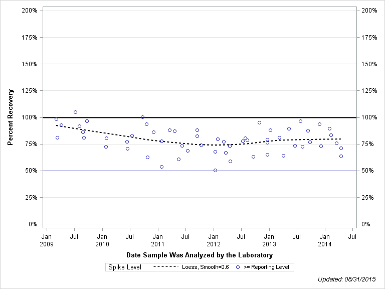 The SGPlot Procedure