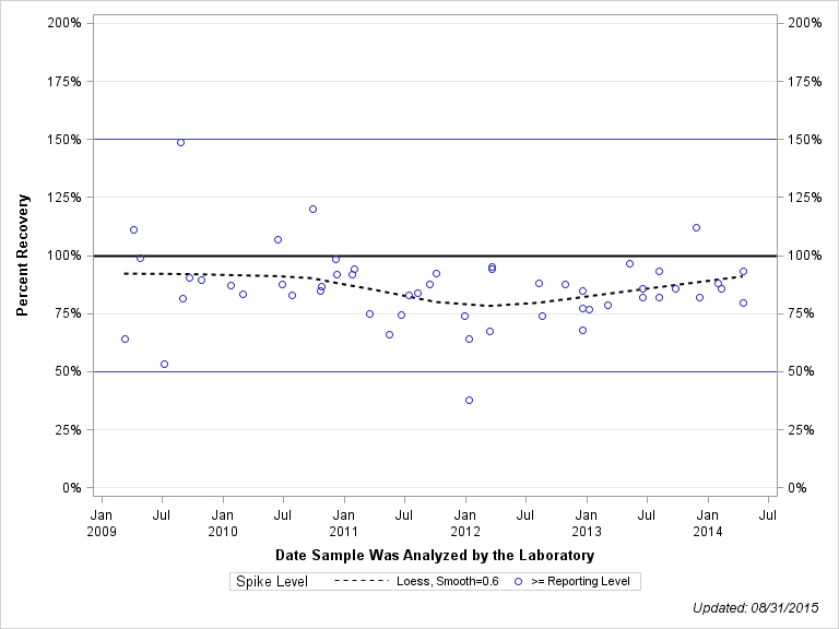 The SGPlot Procedure