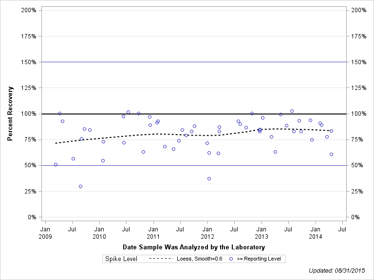 The SGPlot Procedure