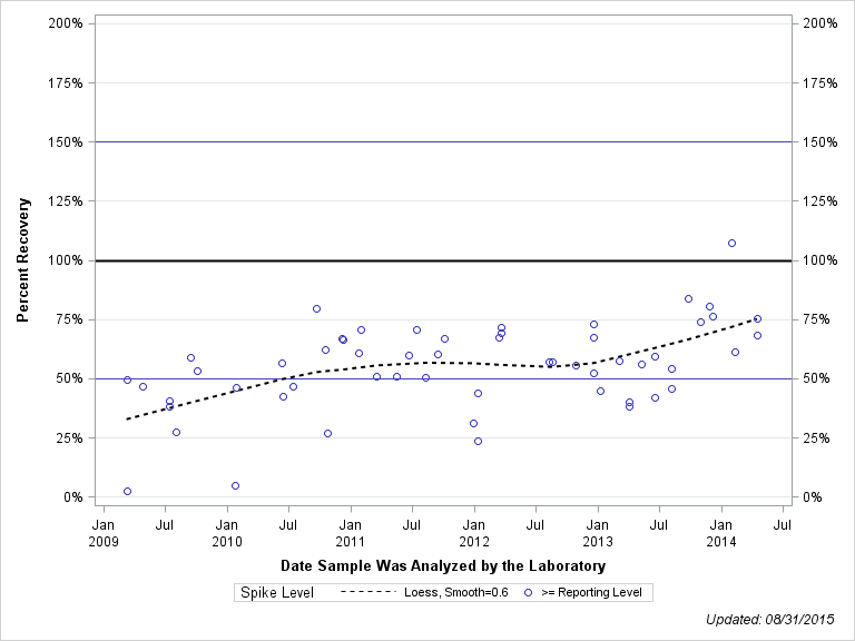 The SGPlot Procedure