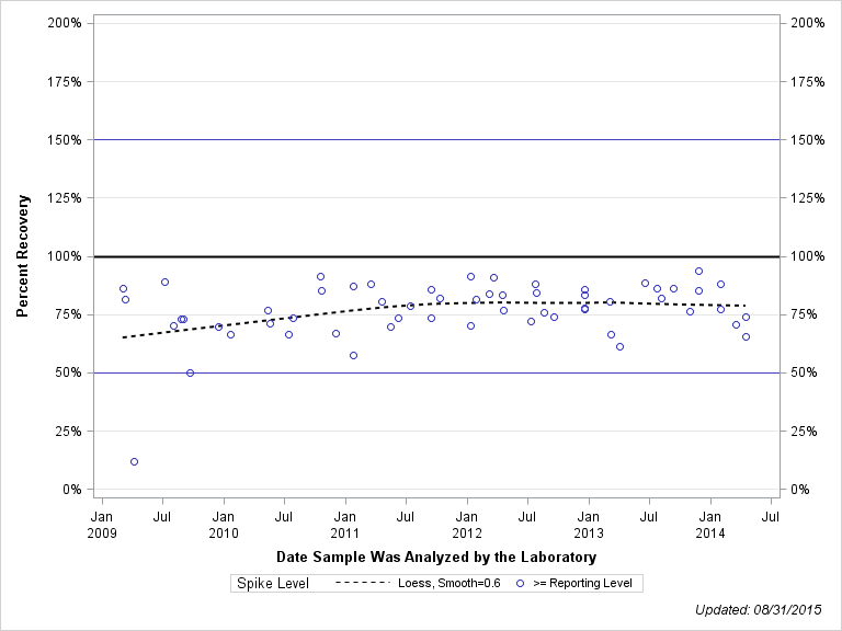 The SGPlot Procedure