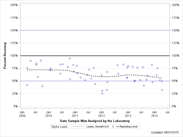 The SGPlot Procedure