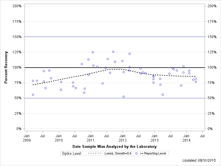 The SGPlot Procedure