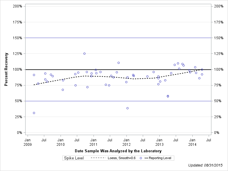 The SGPlot Procedure