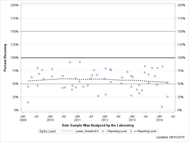 The SGPlot Procedure