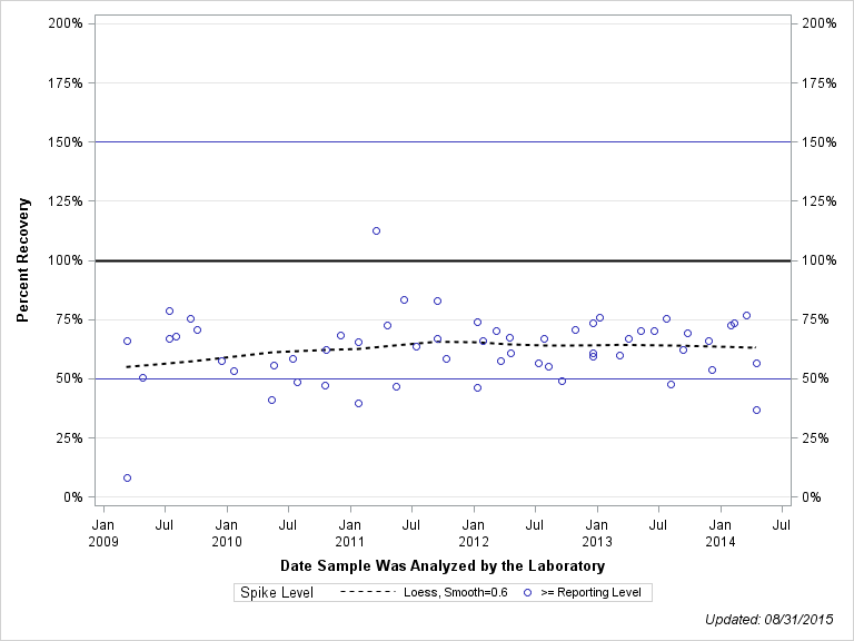 The SGPlot Procedure