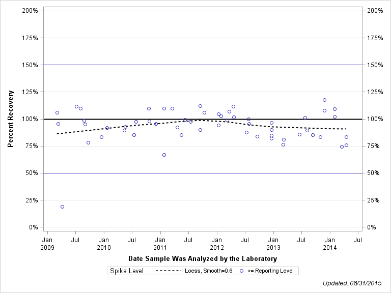 The SGPlot Procedure