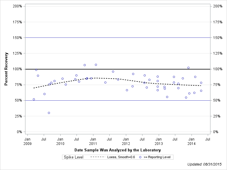 The SGPlot Procedure