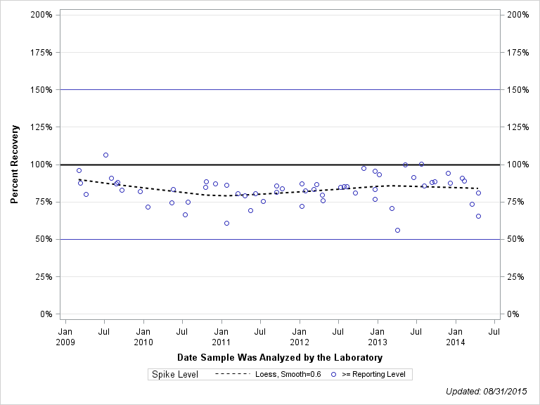 The SGPlot Procedure