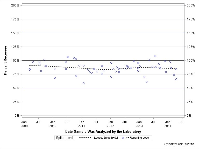 The SGPlot Procedure