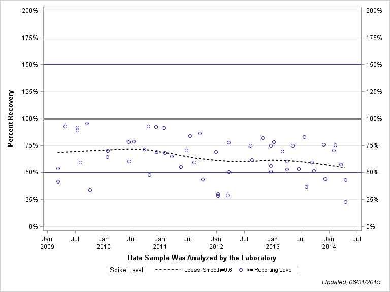 The SGPlot Procedure