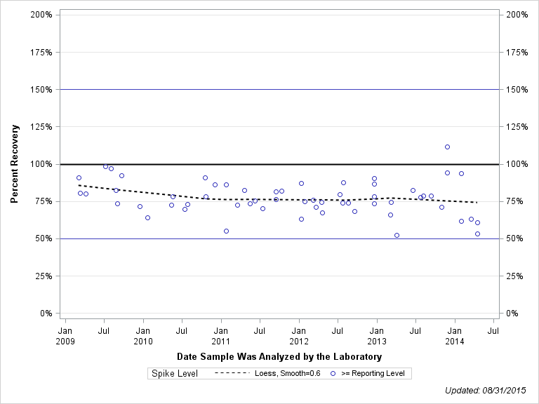 The SGPlot Procedure