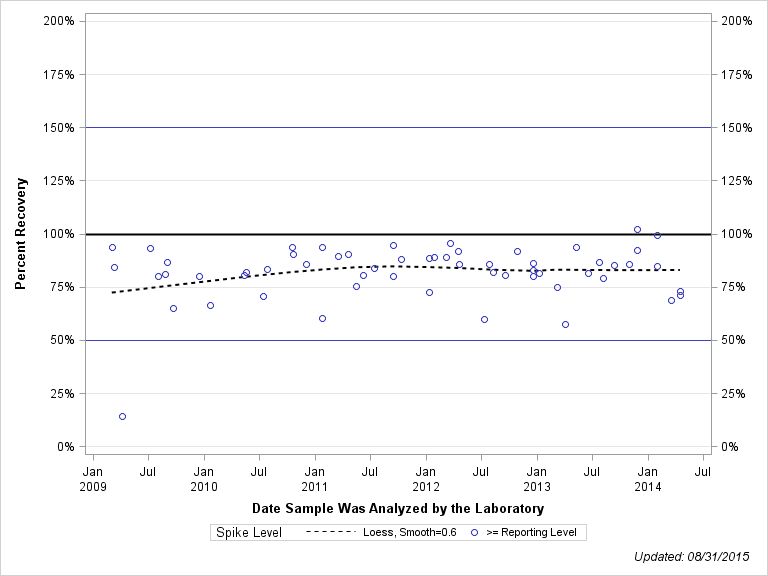 The SGPlot Procedure