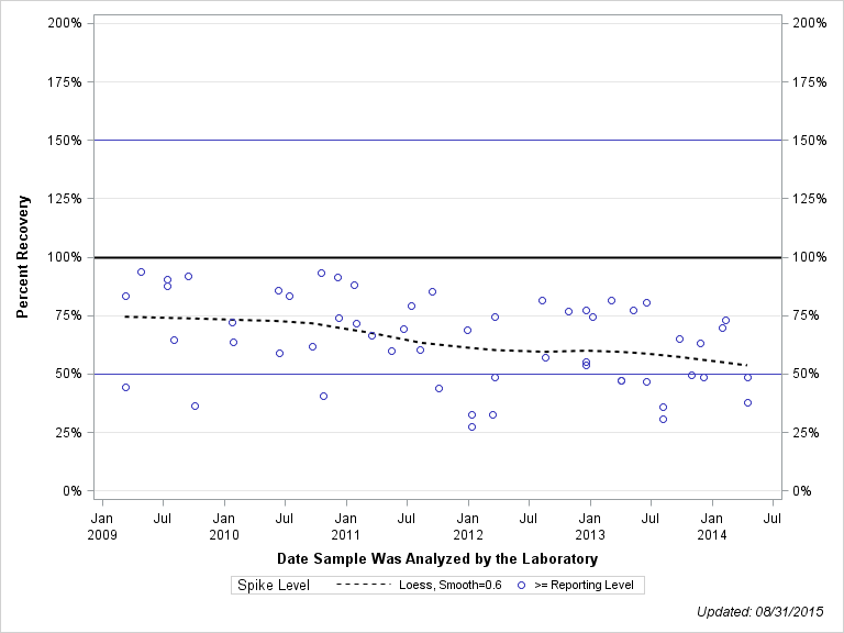 The SGPlot Procedure