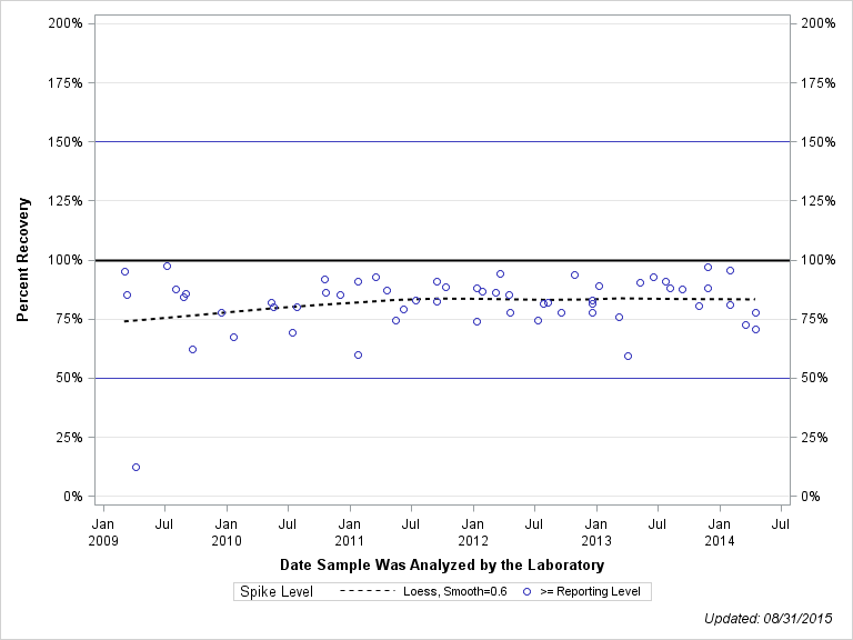 The SGPlot Procedure