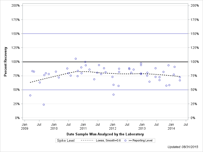 The SGPlot Procedure