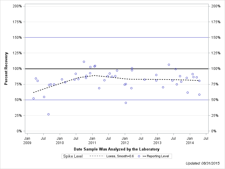 The SGPlot Procedure