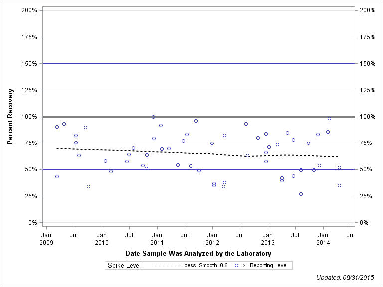 The SGPlot Procedure