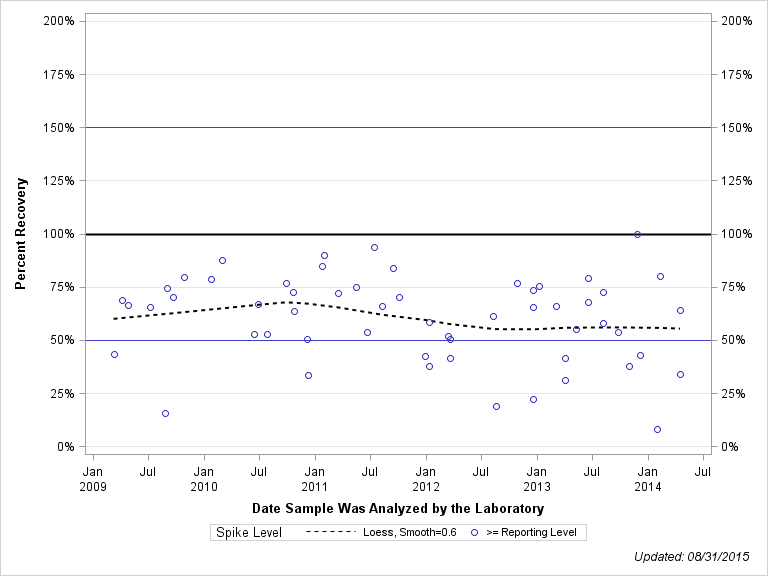 The SGPlot Procedure