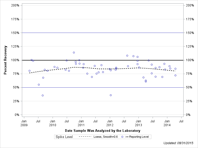 The SGPlot Procedure