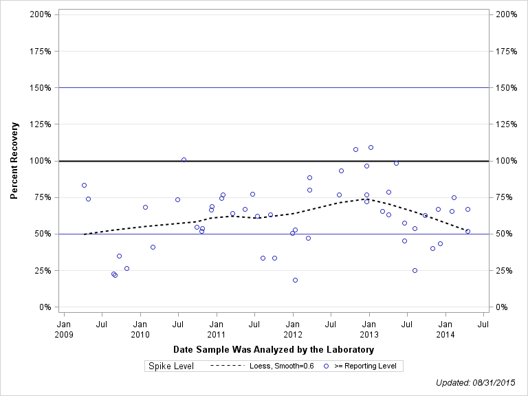 The SGPlot Procedure