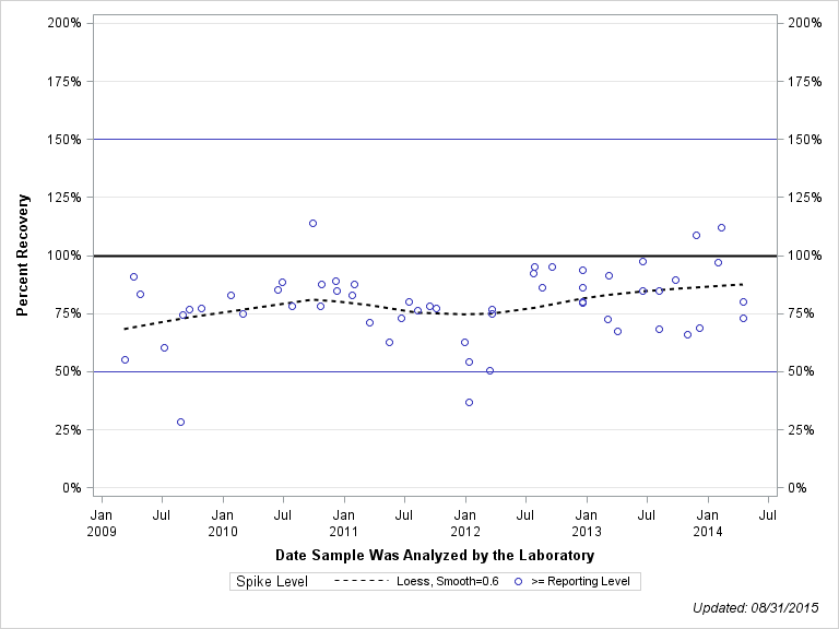 The SGPlot Procedure