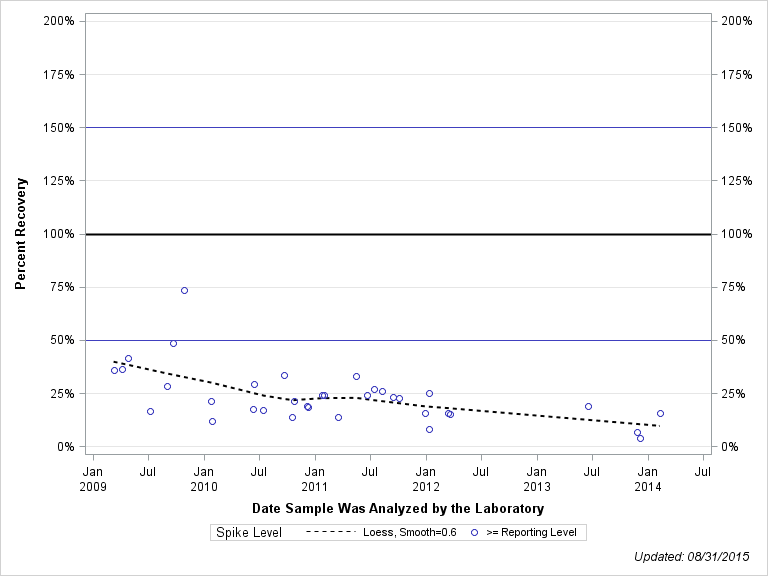 The SGPlot Procedure