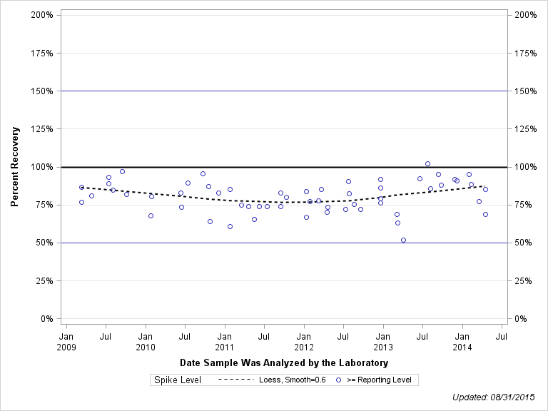 The SGPlot Procedure