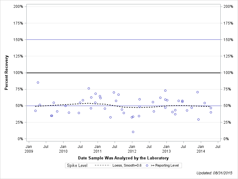 The SGPlot Procedure