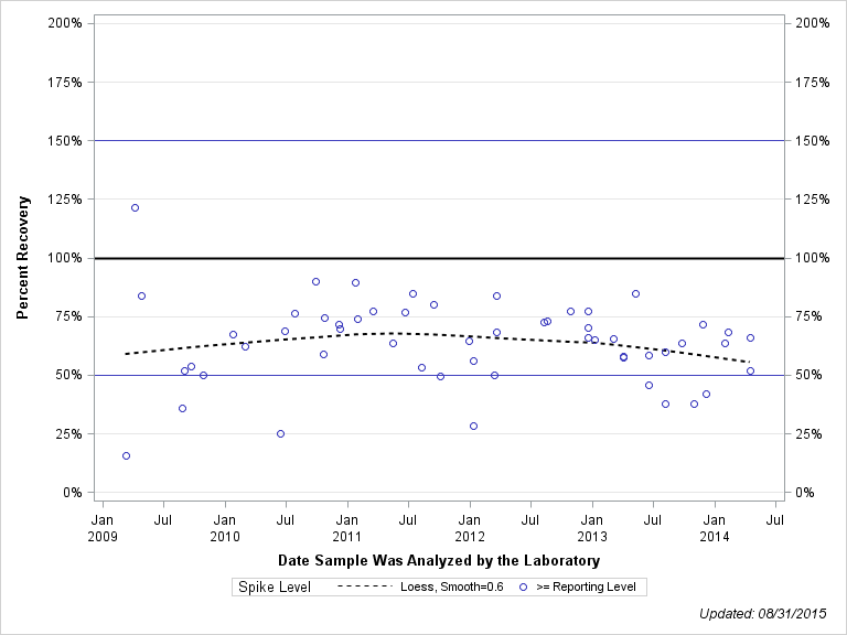 The SGPlot Procedure