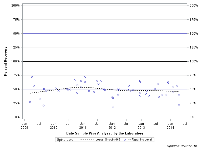 The SGPlot Procedure