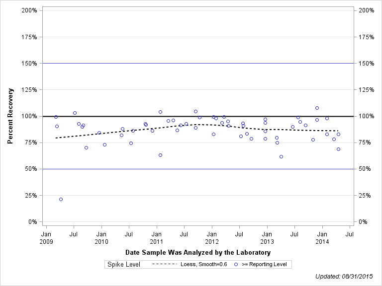 The SGPlot Procedure