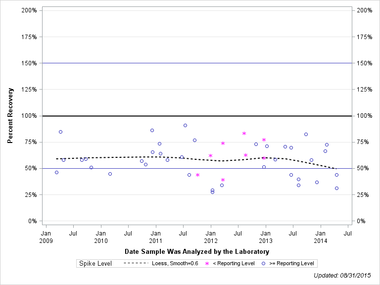 The SGPlot Procedure