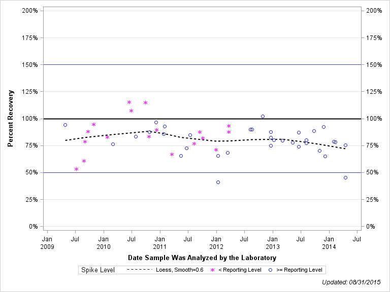 The SGPlot Procedure