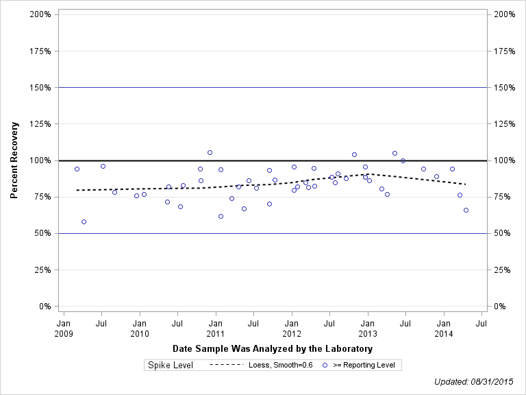 The SGPlot Procedure