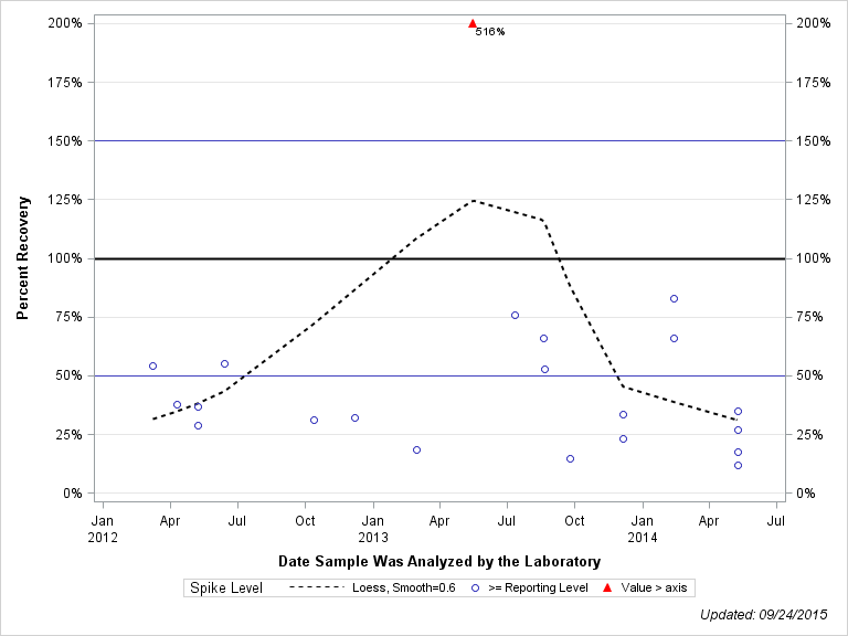 The SGPlot Procedure
