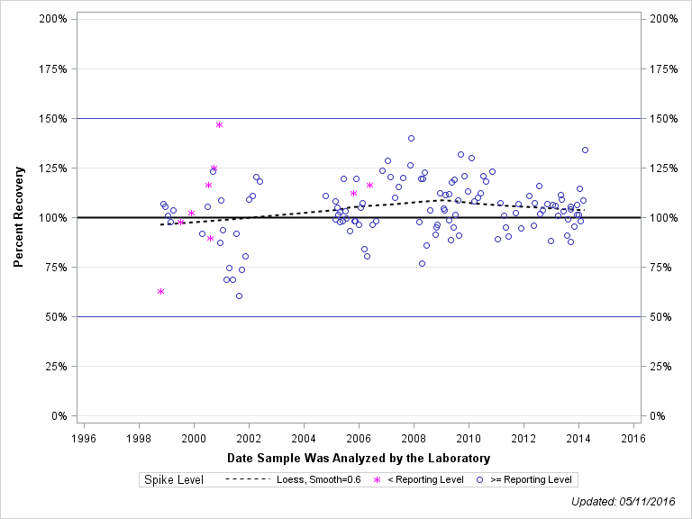 The SGPlot Procedure