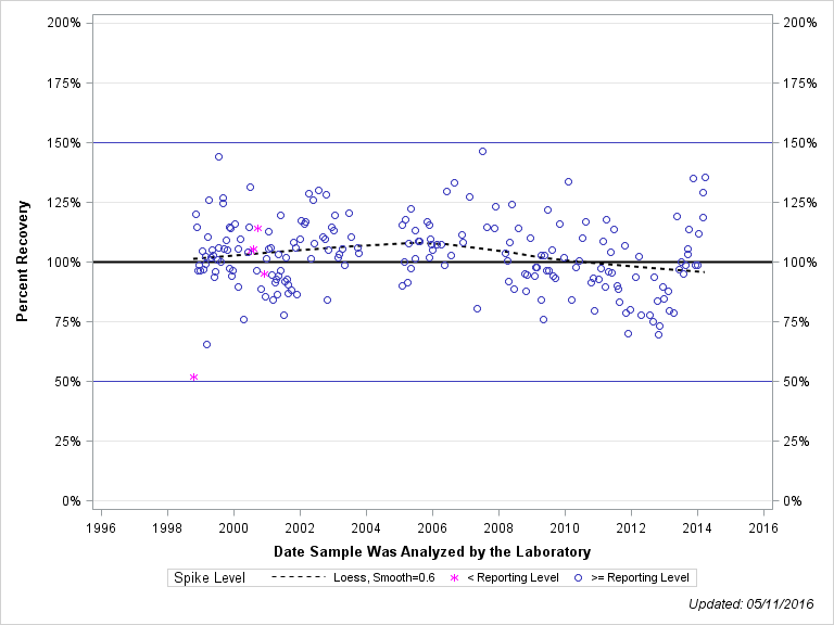 The SGPlot Procedure