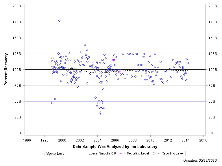 The SGPlot Procedure