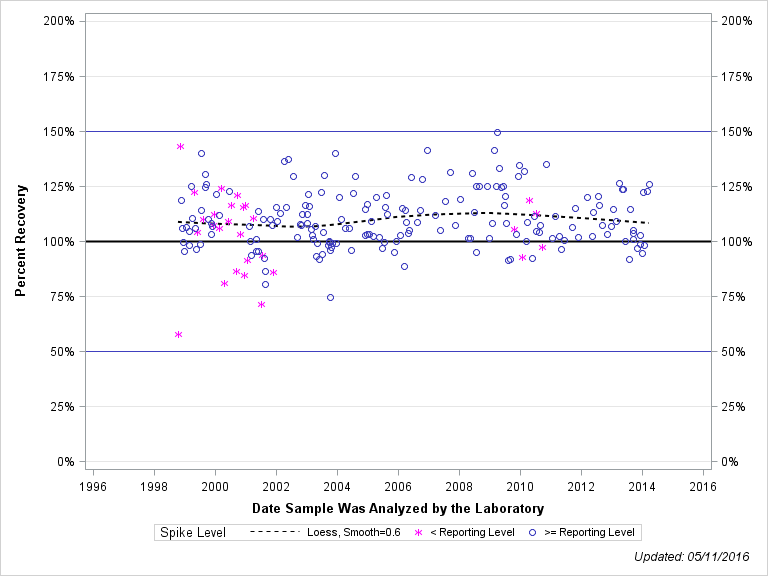The SGPlot Procedure