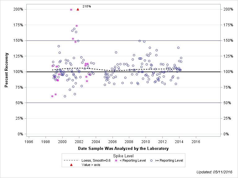 The SGPlot Procedure