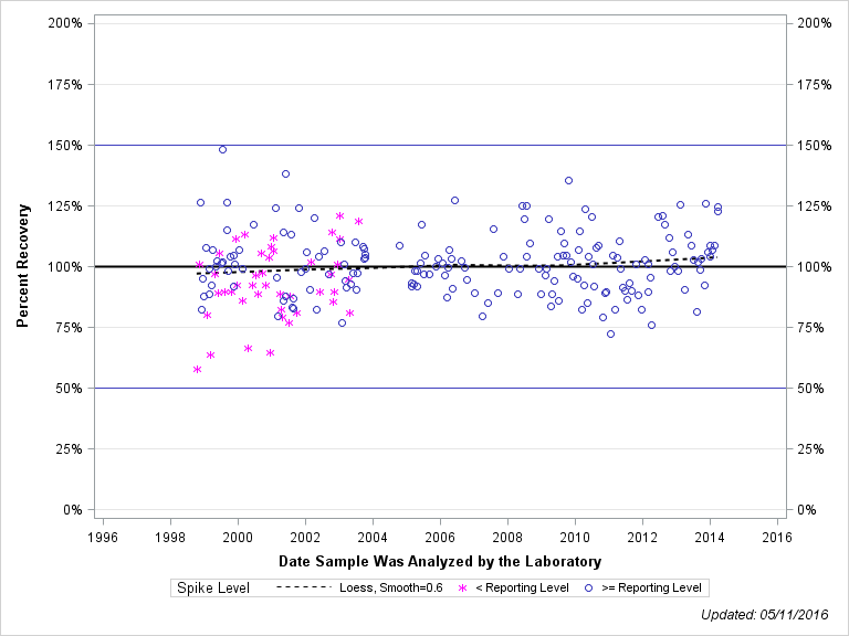 The SGPlot Procedure