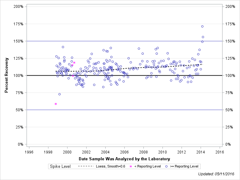 The SGPlot Procedure