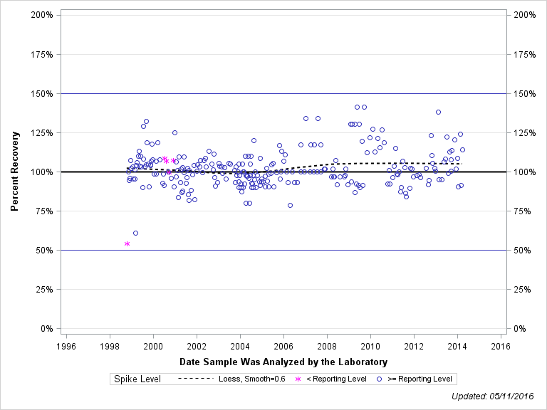 The SGPlot Procedure